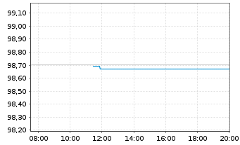 Chart W&uuml;rth Finance International BV EO-MTN. 2024(31/31) - Intraday