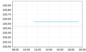 Chart Nestl&eacute; Finance Intl Ltd. EO-Med.T.Nts 2024(30/30) - Intraday