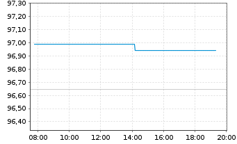 Chart Nestl&eacute; Finance Intl Ltd. EO-Med.T.Nts 2024(36/36) - Intraday