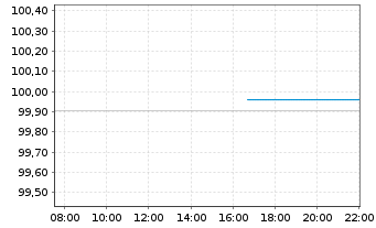 Chart NatWest Markets PLC EO-Med.-Term Nts 2024(27) - Intraday