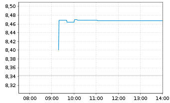 Chart HANETF MULTI-ASSET ETC ISSUER - Intraday