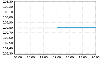Chart KION GROUP AG Med.Term.Notes v.24(29/29) - Intraday