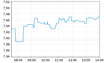 Chart iSHARES DIGITAL ASSETS AG Z. Bitcoin - Intraday