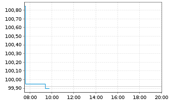 Chart EnBW International Finance BV EO-MTN. 2024(35/35) - Intraday