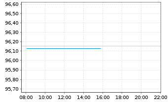 Chart Polen, Republik EO-Medium-Term Notes 2025(35) - Intraday