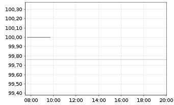 Chart E.ON SE Medium Term Notes v.25(39/40) - Intraday