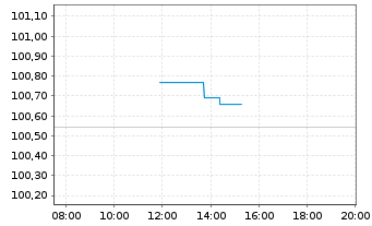 Chart E.ON SE Medium Term Notes v.25(33/33) - Intraday