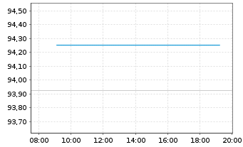 Chart Litauen, Republik EO-Medium-Term Notes 2025(40) - Intraday