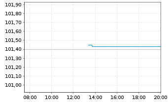 Chart BMW Internat. Investment B.V. EO-Med-Te N 2025(29 - Intraday