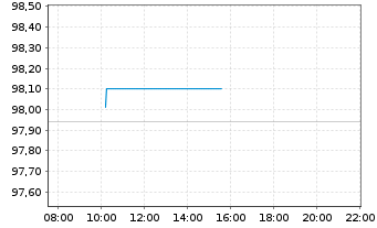 Chart Goldman Sachs Group Inc., The EO-FLR MTN.25(32/33) - Intraday