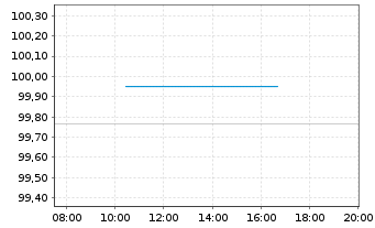 Chart Deutsche Telekom AG MTN v.2025(2031/2032) - Intraday
