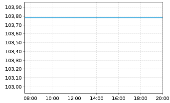 Chart Rum&auml;nien EO-Med.-Term Nts 2025(34)Reg.S - Intraday