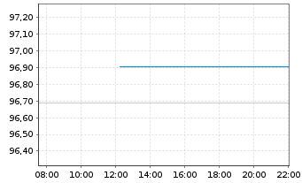 Chart TotalEnergies Capital Intl SA EO-MTN. 2025(25/37) - Intraday