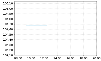 Chart METRO AG EO-MTN v.2025(2029/2030) - Intraday