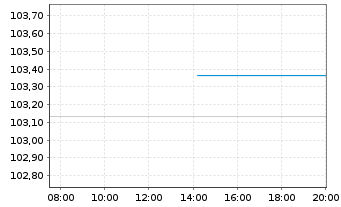 Chart Rum&auml;nien EO-Med.-Term Nts 2025(32)Reg.S - Intraday