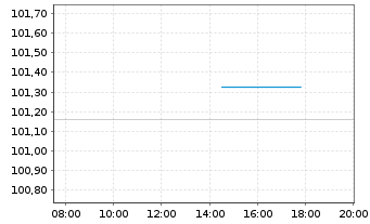 Chart Deutsche Post AG Medium Term Notes v.25(39/40) - Intraday