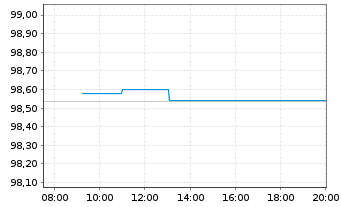 Chart Deutsche Post AG Medium Term Notes v.25(33/34) - Intraday
