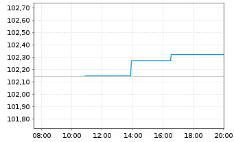 Chart Fresenius Medical Care AG MTN v.2025(2032/2032) - Intraday