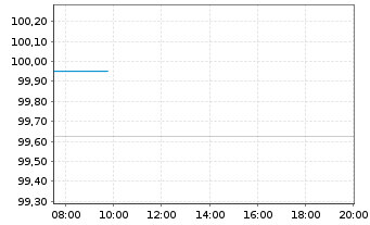 Chart IuteCredit Finance S.&agrave;.r.l. EO-Bs 2025(25/29-30) - Intraday