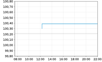 Chart Bulgarien EO-Medium-Term Notes 2025(38) - Intraday