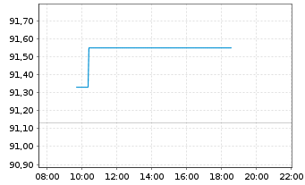 Chart Alphabet Inc. EO-Notes 2025(25/37) - Intraday