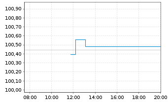 Chart Heidelberg Mater.Fin.Lux. S.A. EO-MTN. 2025(30/30) - Intraday
