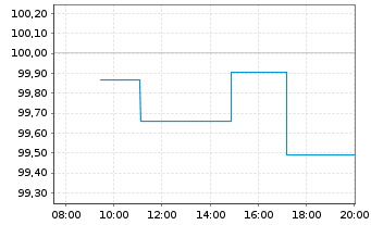 Chart BMW Finance N.V. EO-Medium-Term Notes 2025(34) - Intraday