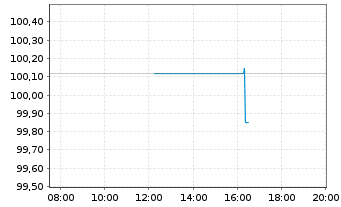 Chart BMW Finance N.V. EO-Medium-Term Notes 2025(28) - Intraday