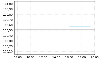 Chart Lettland, Republik EO-Medium-Term Notes 2025(30) - Intraday
