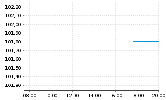 Chart Siemens Finan.maatschappij NV EO-MTN. 2025(36/36) - Intraday