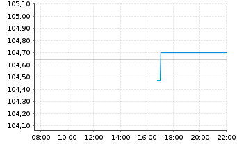 Chart Grenke Finance PLC EO-Medium-Term Notes 2025(30) - Intraday