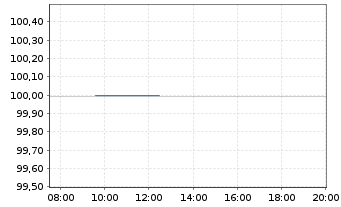 Chart Deutsche Post AG Medium Term Notes v.25(32/32) - Intraday