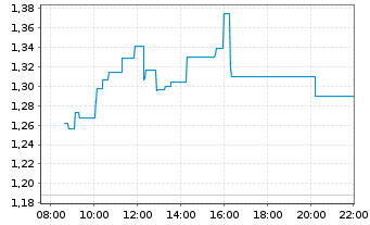 Chart WisdomTree Multi Ass.Iss.PLC 3x Daily Short - Intraday