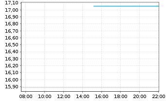 Chart WisdomTree Multi Ass.Iss.PLC 3x Daily Short - Intraday