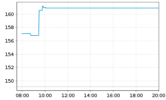 Chart WisdomTree Multi Ass.Iss.PLC 3x Daily Leverag. - Intraday