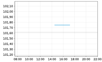 Chart Gothaer Allgem.Versicherung AG -Anl.v.25(34/45) - Intraday
