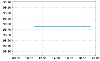 Chart Polen, Republik EO-Medium-Term Notes 2025(37) - Intraday