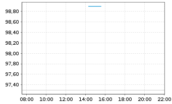 Chart Landwirtschaftliche Rentenbank MTN.. v25(2032) - Intraday