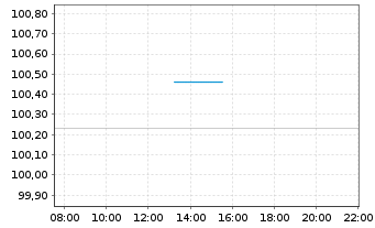 Chart Bayer AG EO-FLR-MTN v.2025(2027) - Intraday