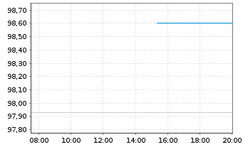 Chart M&uuml;nchener R&uuml;ckvers.-Ges. AG v.25(36/44) - Intraday