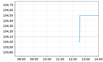 Chart Eleving Group EO-Bonds 2025(25/30) - Intraday