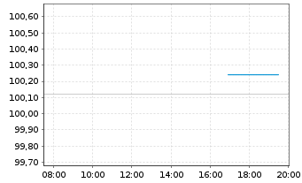 Chart E.ON Intl Finance B.V. EO-Med.T.Nts 2025(31/31) - Intraday