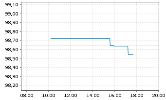 Chart E.ON Intl Finance B.V. EO-Med.T.Nts 2025(35/35) - Intraday