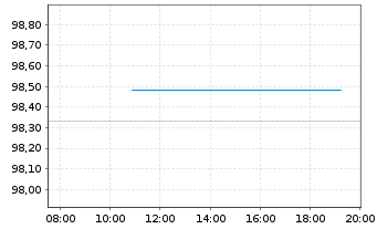 Chart Continental AG MTN v.2025(2029/2029) - Intraday