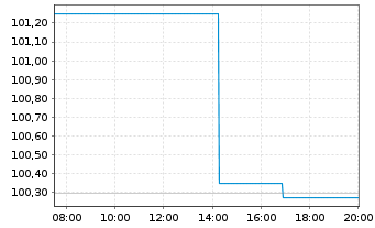 Chart Symrise AG Anleihe v.2025(2032/2032) - Intraday