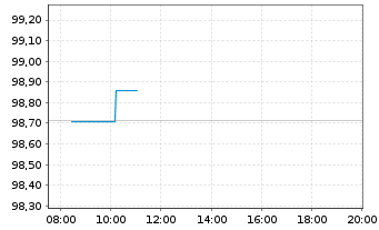 Chart Fresenius SE & Co. KGaA MTN v.2025(2033/2034) - Intraday
