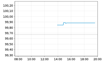 Chart Nestl&eacute; Finance Intl Ltd. EO-Med.T.Nts 2025(33/33) - Intraday