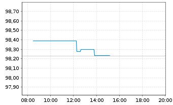 Chart Nestl&eacute; Finance Intl Ltd. EO-Med.T.Nts 2025(38/38) - Intraday