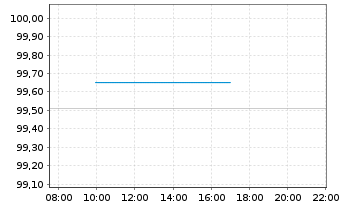 Chart Rum&auml;nien EO-Med.-Term Nts 2025(33)Reg.S - Intraday