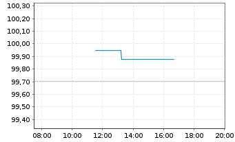 Chart Rum&auml;nien EO-Med.-Term Nts 2025(45)Reg.S - Intraday